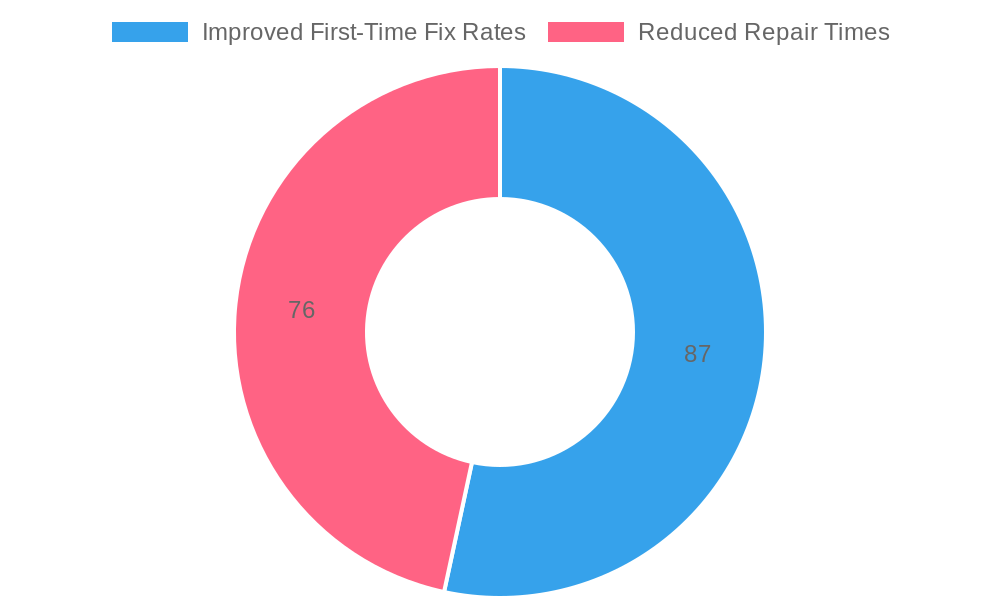 Automotive Service Improvements