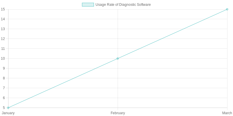 Usage Rate of Car Repair Shop Diagnostic Software (2018-2023)