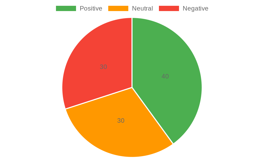 User Satisfaction Breakdown for Mercedes-Benz App