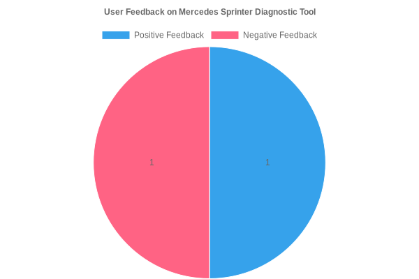 User Feedback on Mercedes Sprinter Diagnostic Tool
