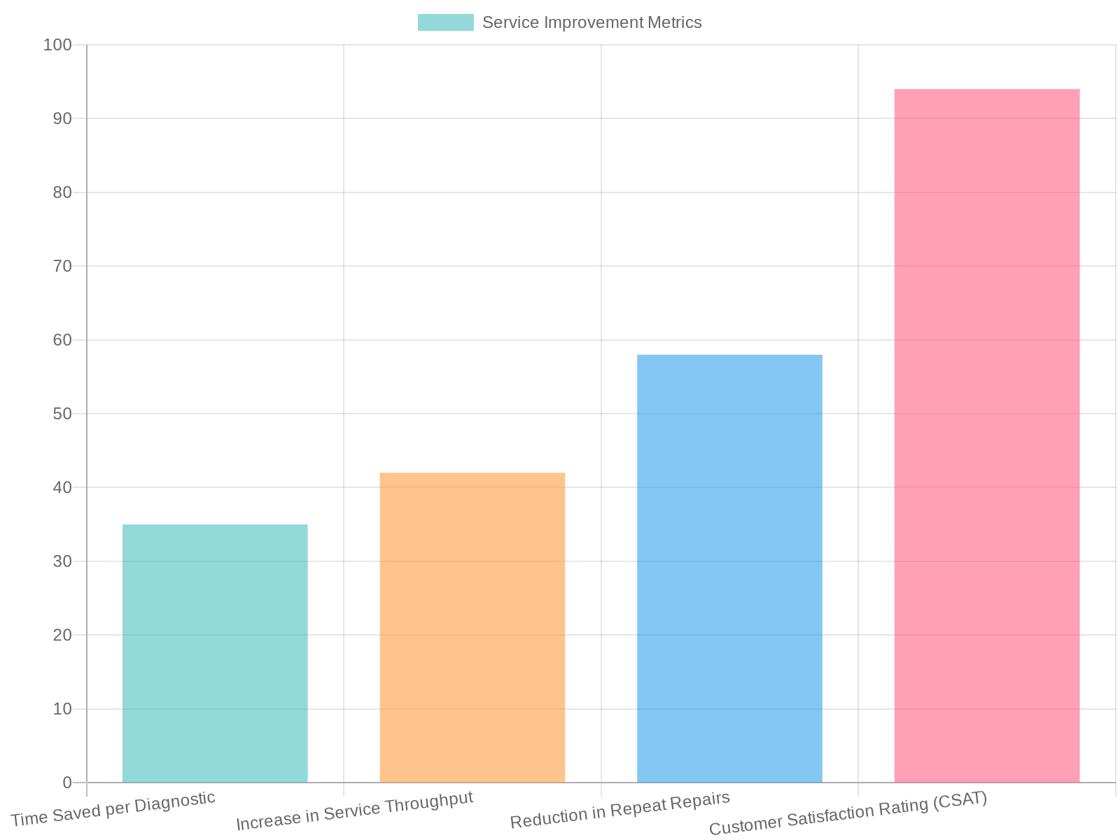 Mercedes-Benz Service Improvement Metrics