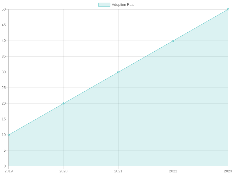 NEC Key Programmer Adoption Rates Chart