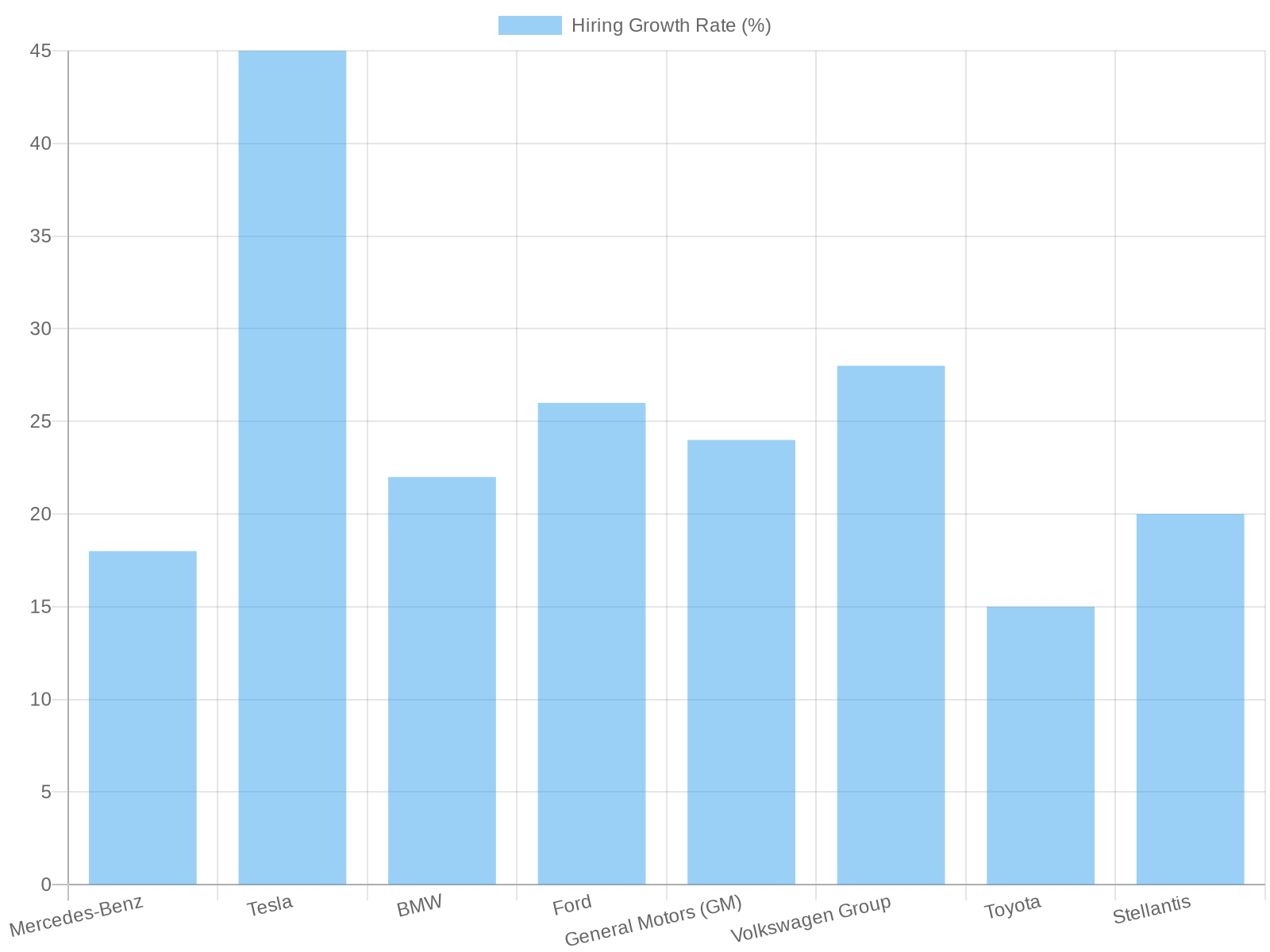 2023 Software Engineer Hiring Growth Rate by Company