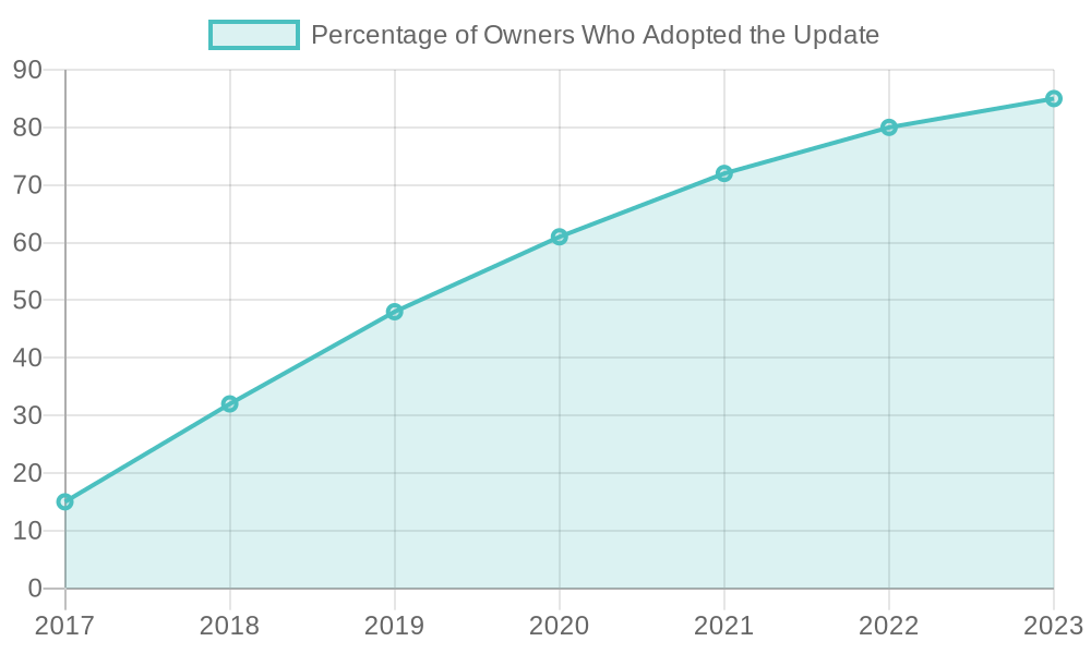 Adoption Rates of Automotive Software Updates Over Years