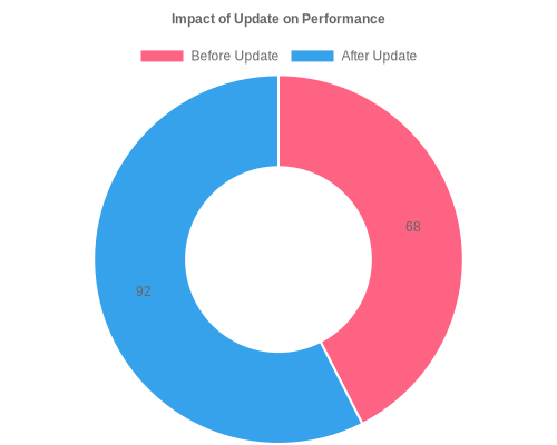 Impact of Update on Performance