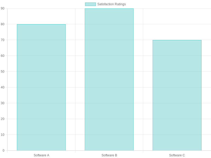 User Satisfaction Ratings for Dental Software