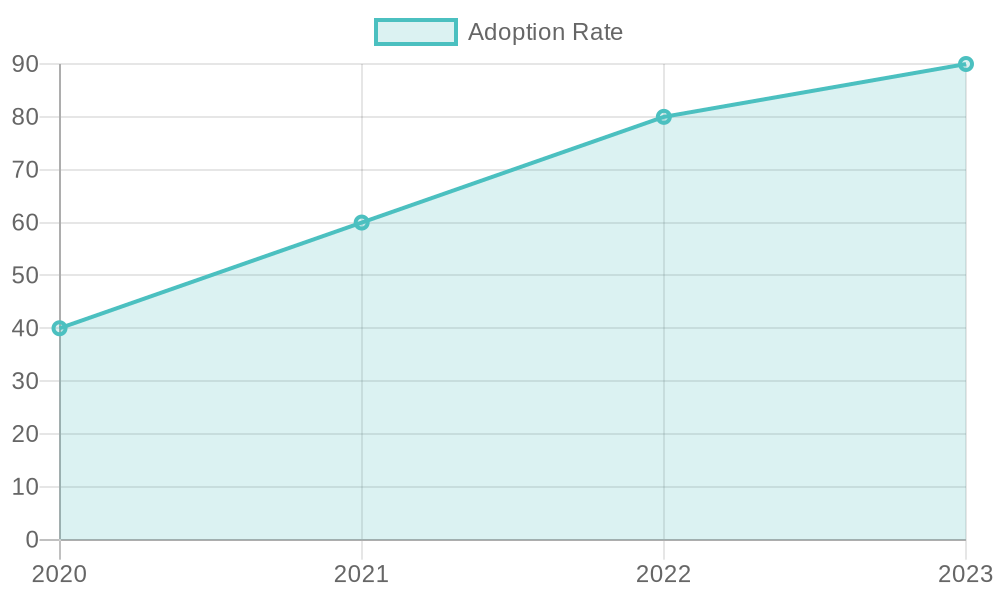 Adoption Rate Over Time