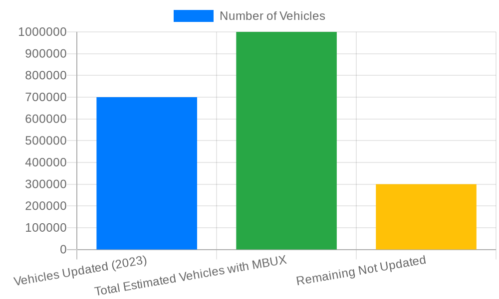 Mercedes-Benz MBUX Vehicle Update Overview