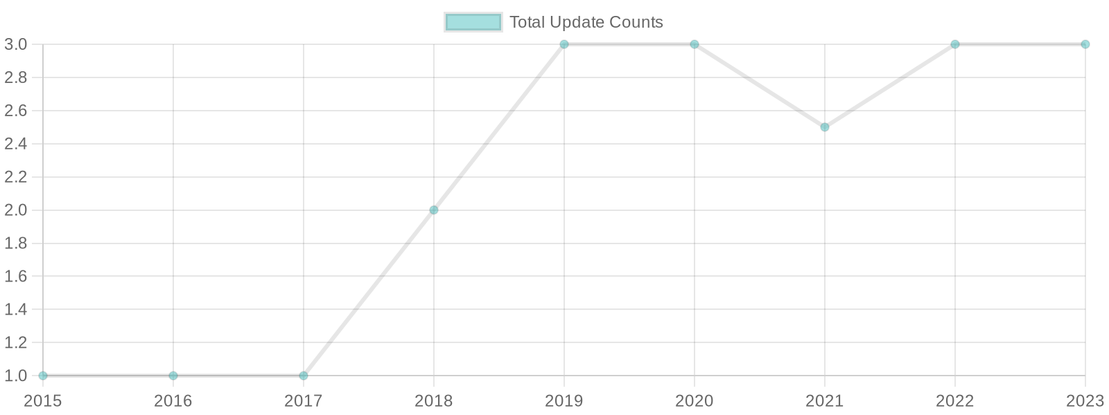 Frequency of Software Updates for the 2015 Mercedes C300