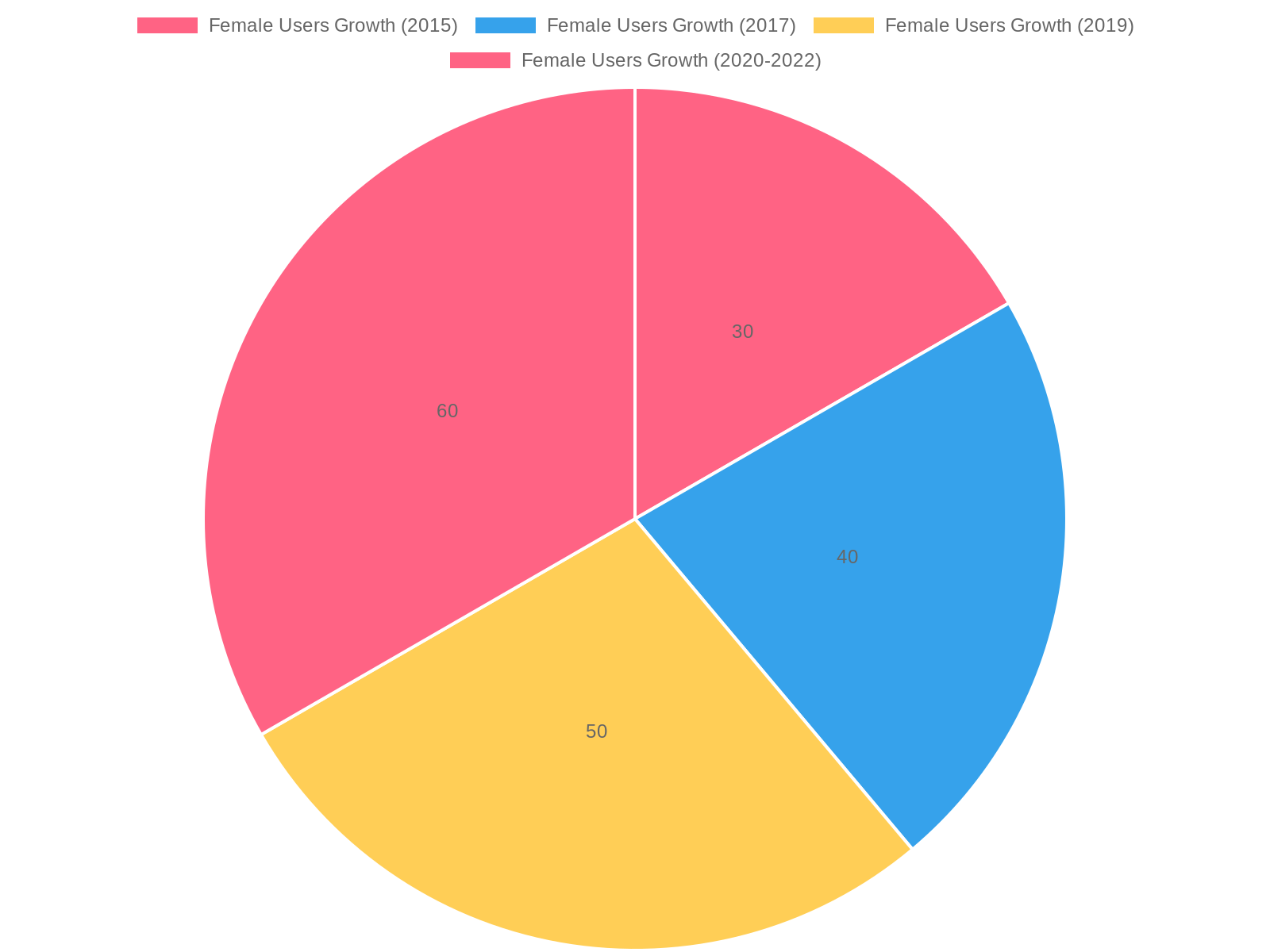 Female User Growth in Mercedes-Benz China (2015-2022)