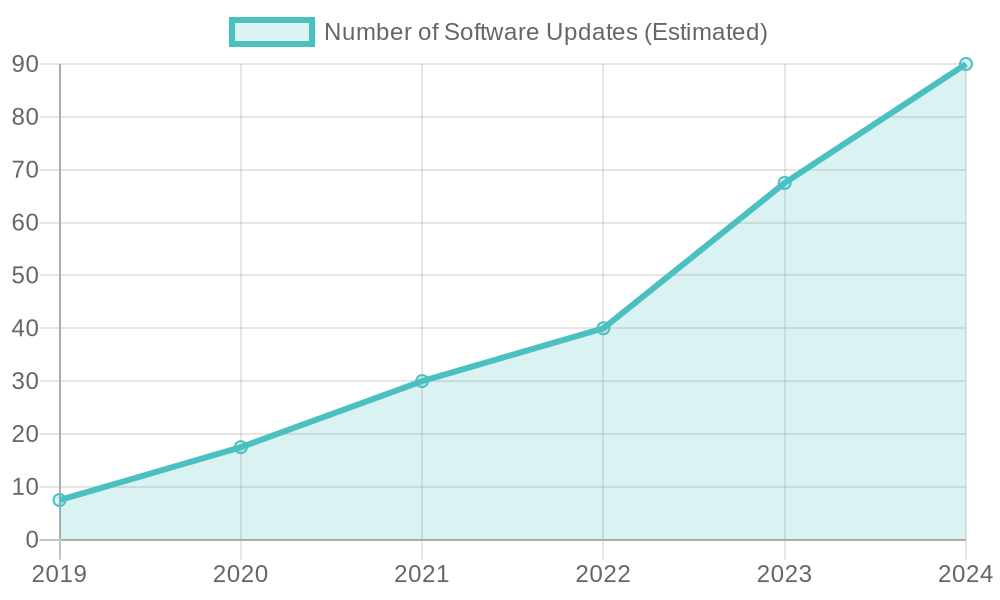 Chart showing the estimated number of software updates for Mercedes vehicles from 2019 to 2024, illustrating growth in software capabilities.