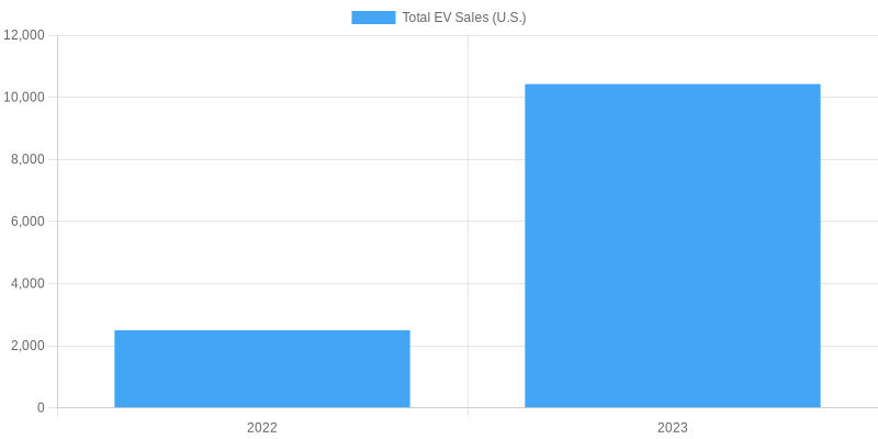 Total EV Sales in the U.S. (2022 vs 2023)