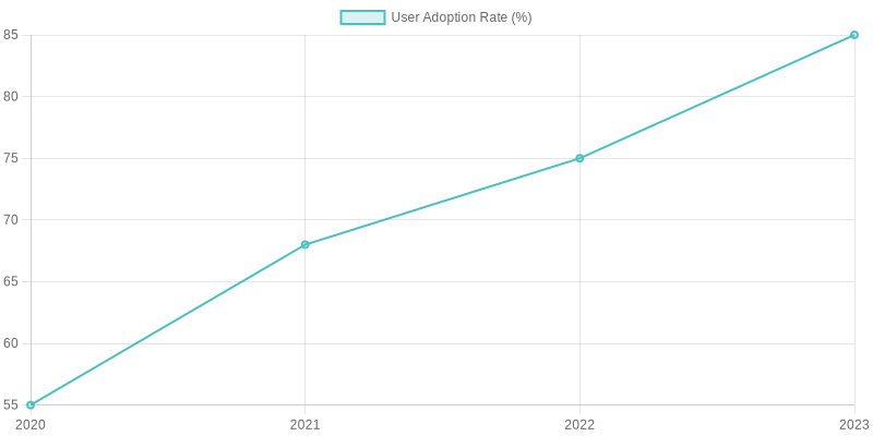 User Adoption Rate Chart