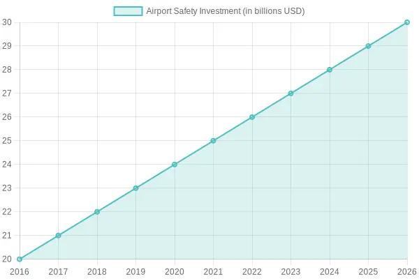 Annual Airport Safety Investment