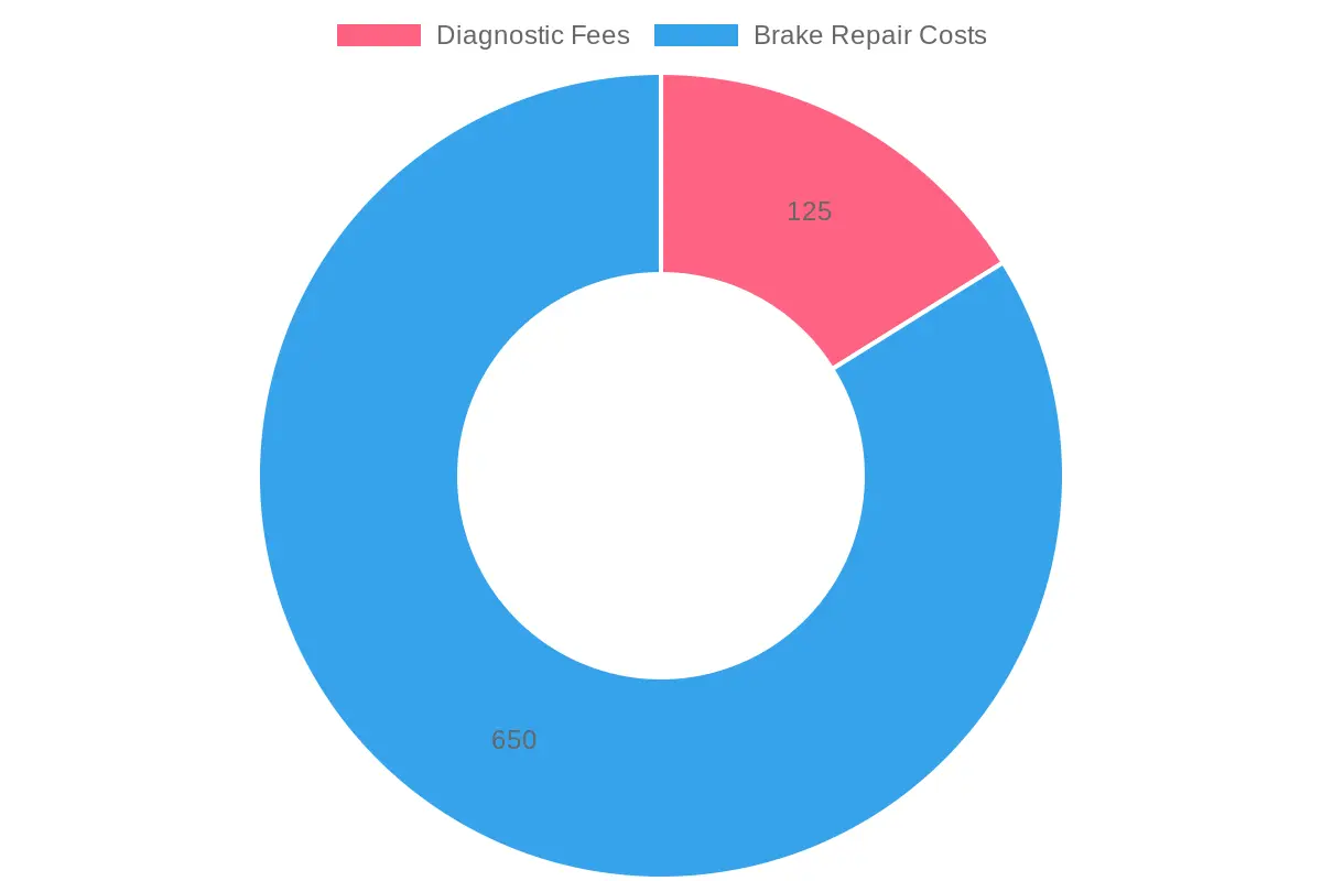 Costs Comparison in Automotive Repair