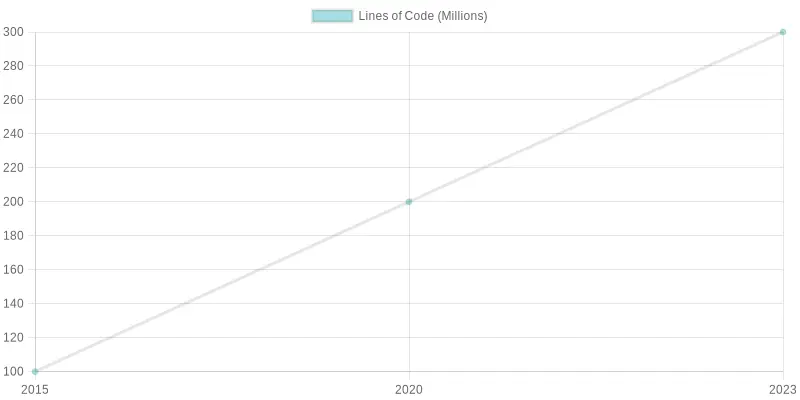 Growth of Lines of Code in Automotive Software