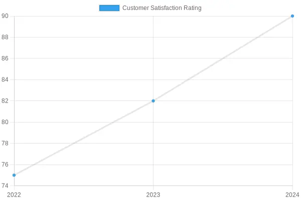 Customer Satisfaction Ratings Chart