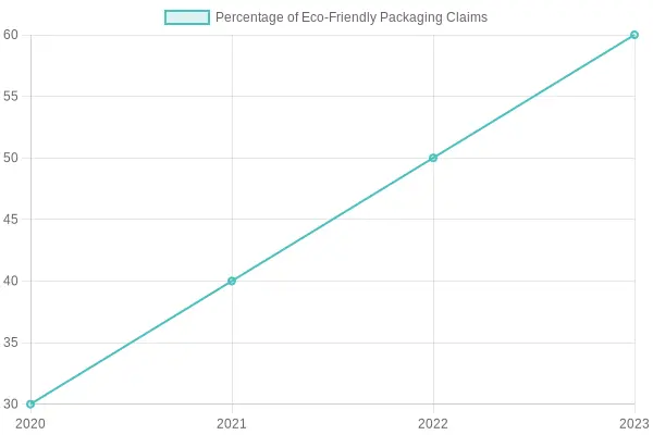Growth of Eco-Friendly Packaging Claims
