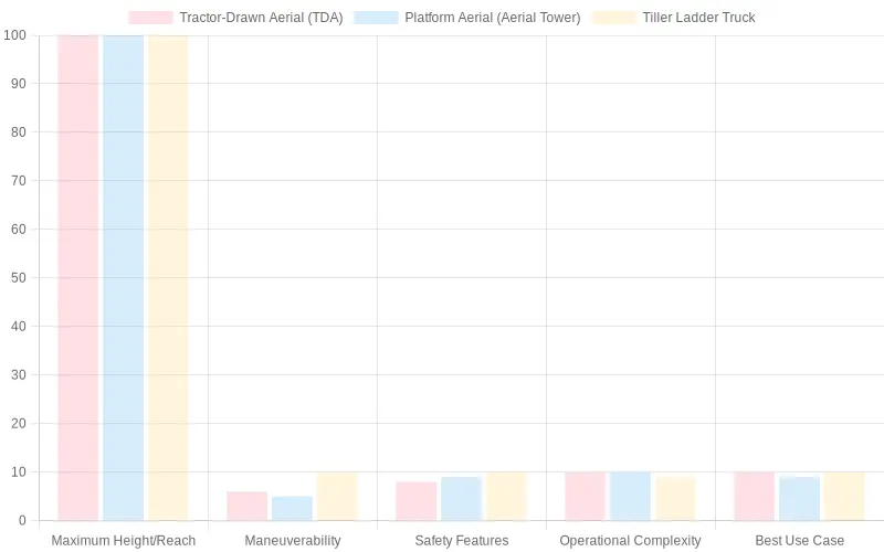 Comparison of Fire Truck Ladder Types