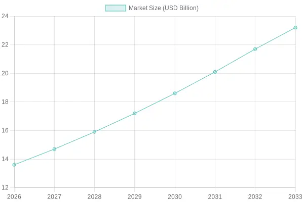 Market Size Growth Chart