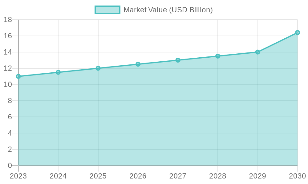 Market Growth of Biodegradable Products