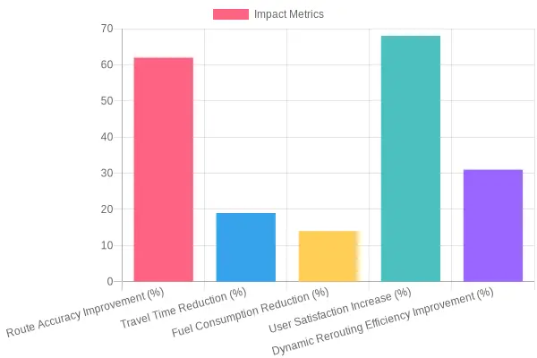 Impact of Navigation System Updates