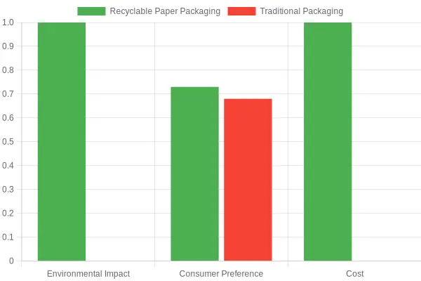 Comparison of Recyclable Paper Packaging vs. Traditional Packaging