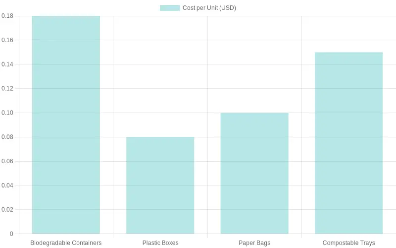 Cost Comparison of Disposable Food Packaging