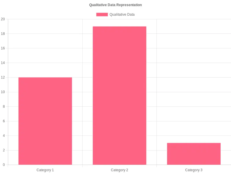 Qualitative Data Representation