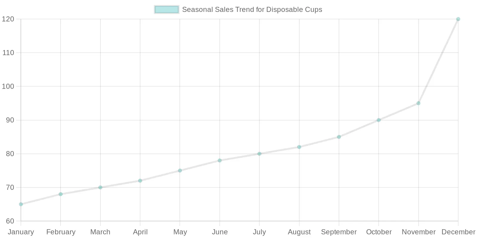 Seasonal Sales Trend for Disposable Cups