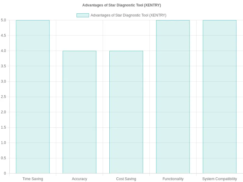 Advantages of Star Diagnostic Tool (XENTRY)
