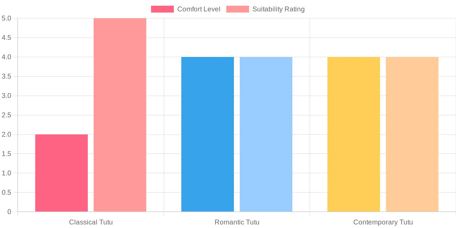 Comparison of Different Tutu Styles