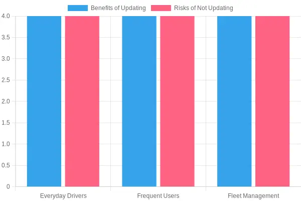 Update Recommendations Chart