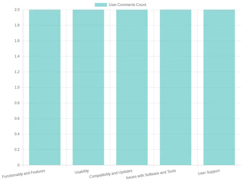 User Feedback Comments by Category