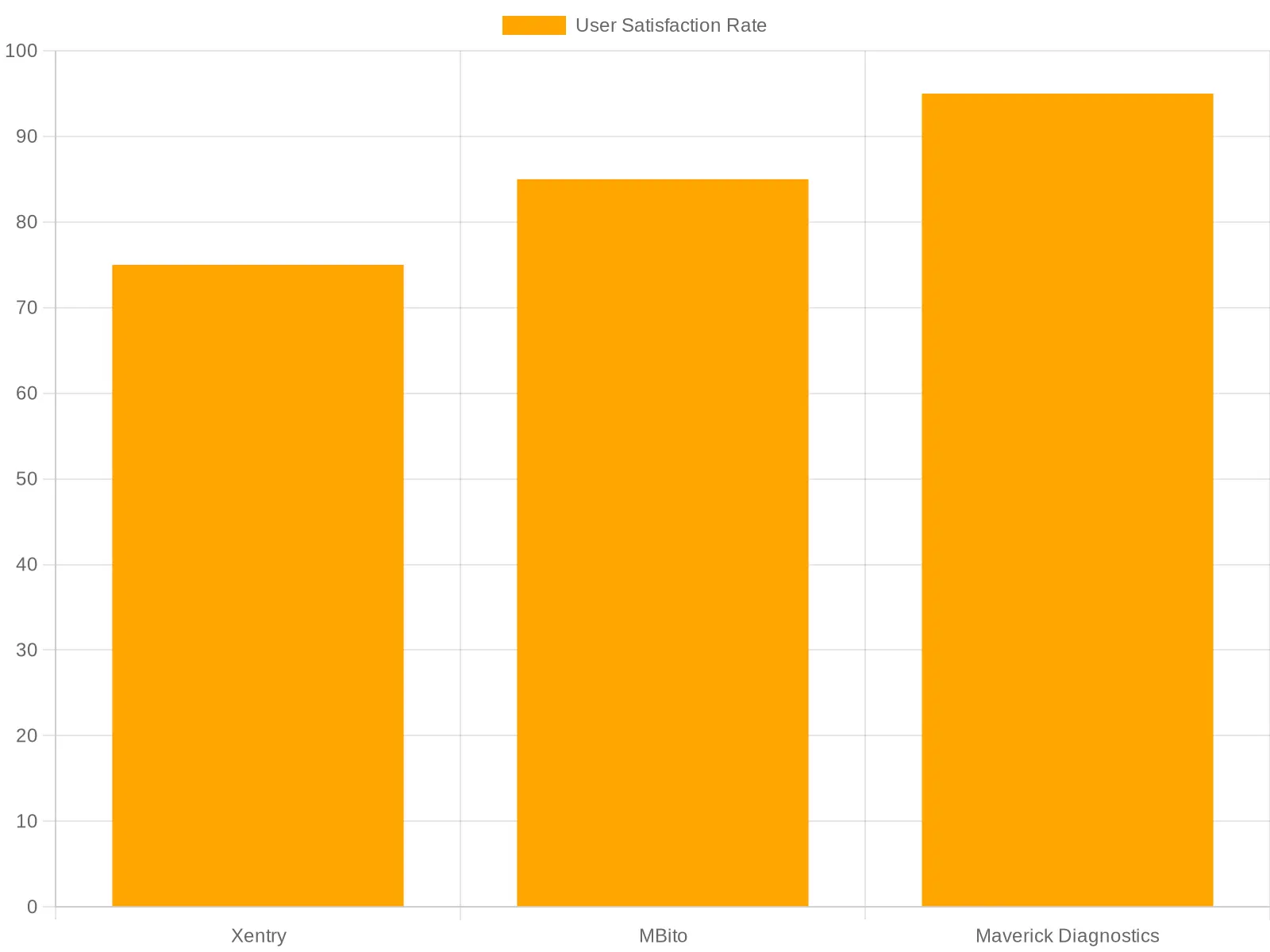 User Satisfaction Rates of Diagnostic Software