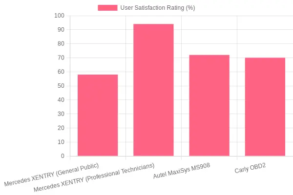 User Satisfaction Ratings of Diagnostic Tools