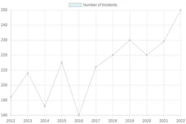 Yearly Incidents Over a Decade