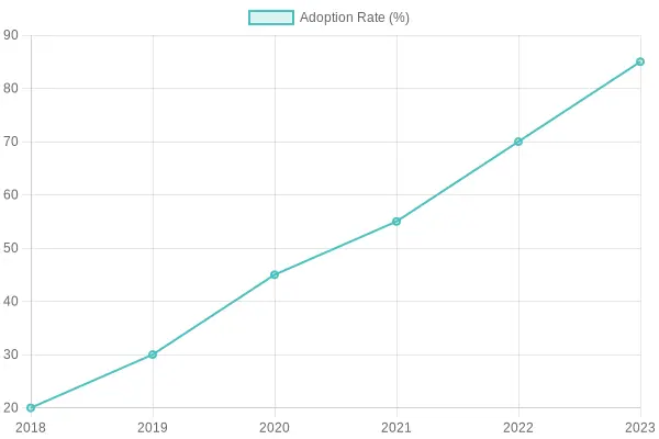 Adoption Rate Over Years
