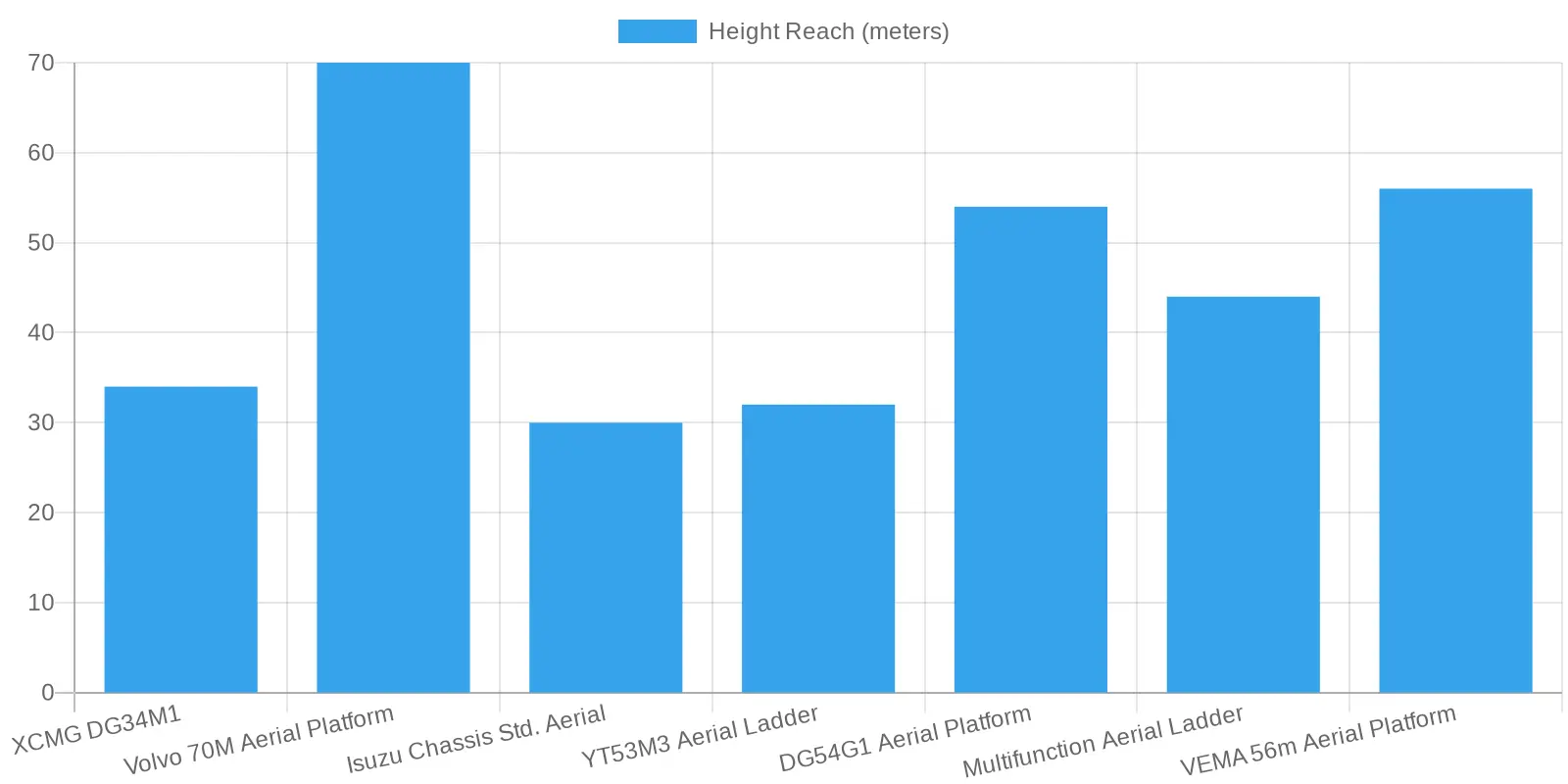 Aerial Ladder Height Comparison