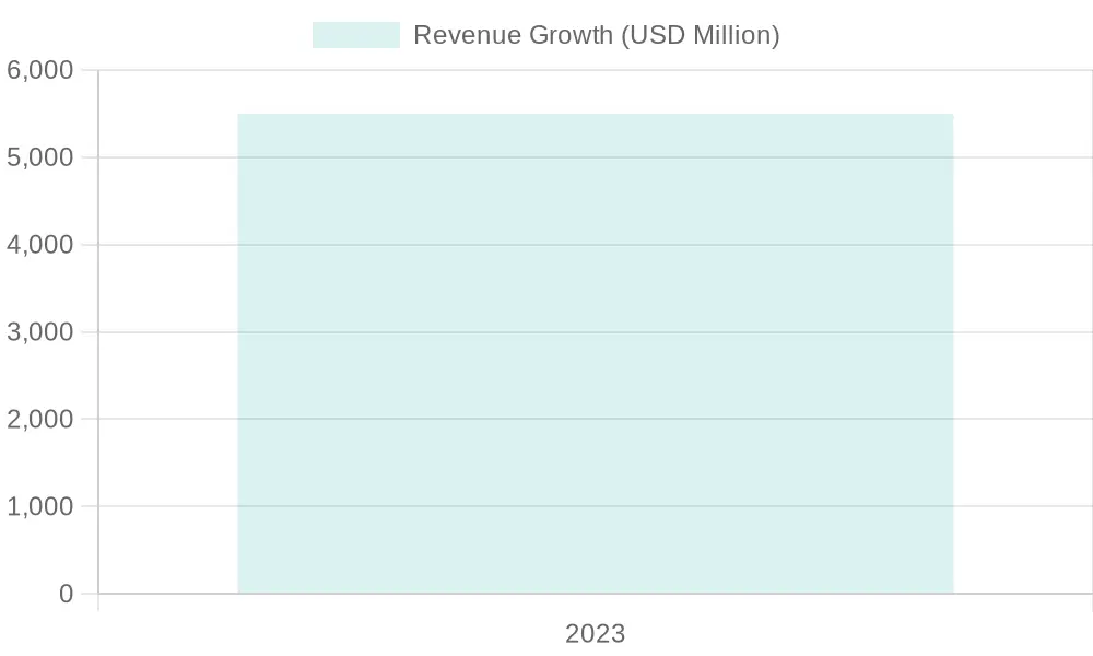 Revenue Growth Over Years