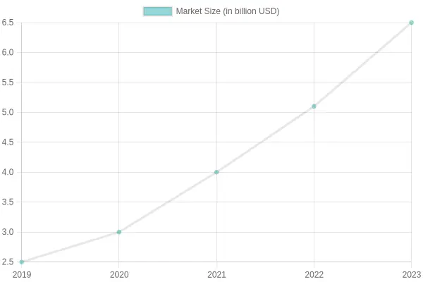 Automotive Diagnostic Market Growth