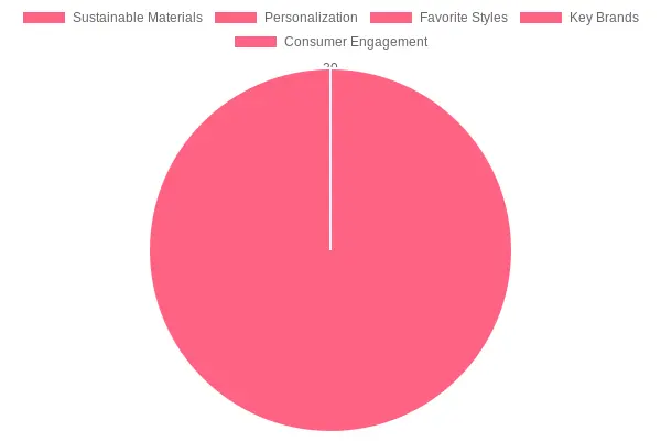 Balletwear Trends Chart