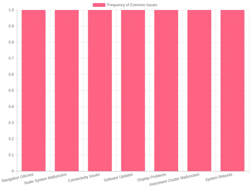 Common Issues Frequency