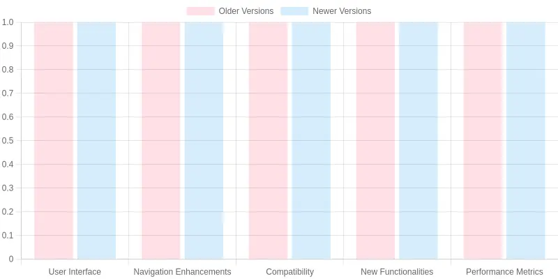 Comparison of Older and Newer Versions Features