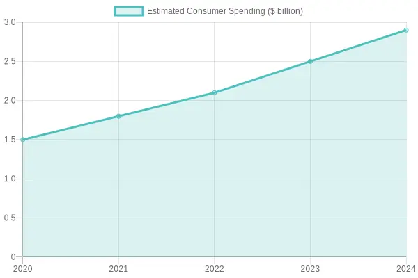 Estimated Consumer Spending Over Time