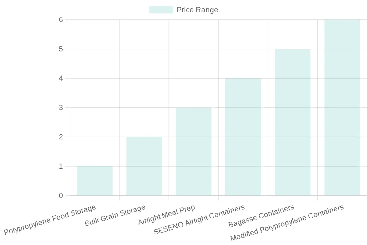Container Price Ranges