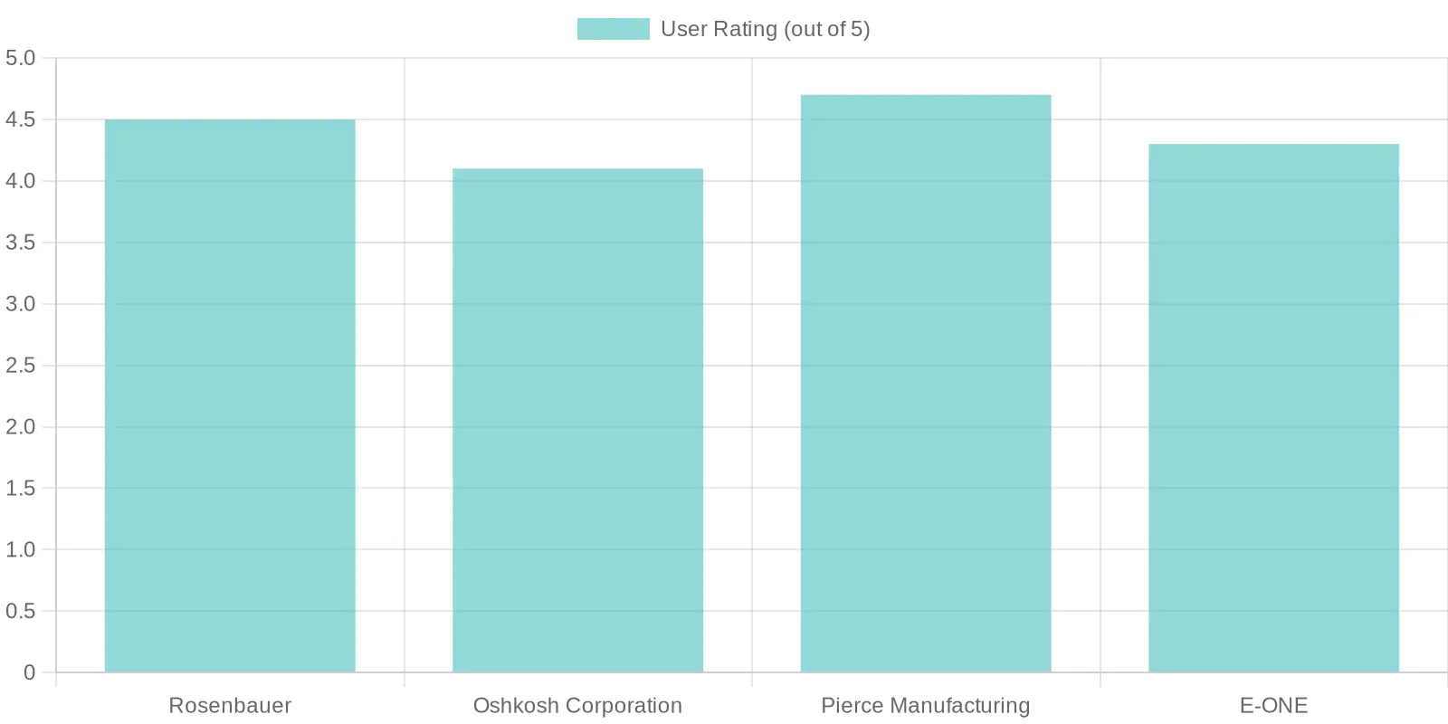 User Ratings by Fire Truck Manufacturer