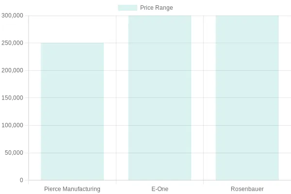 Fire Truck Manufacturers Price Comparison