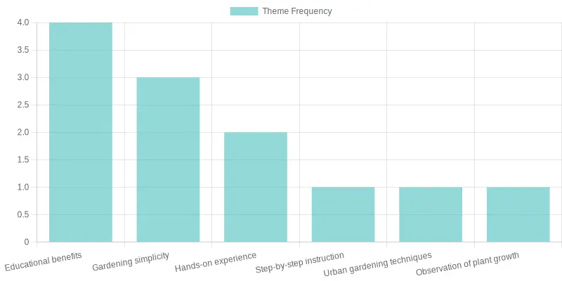 Gardening Themes Frequency Analysis