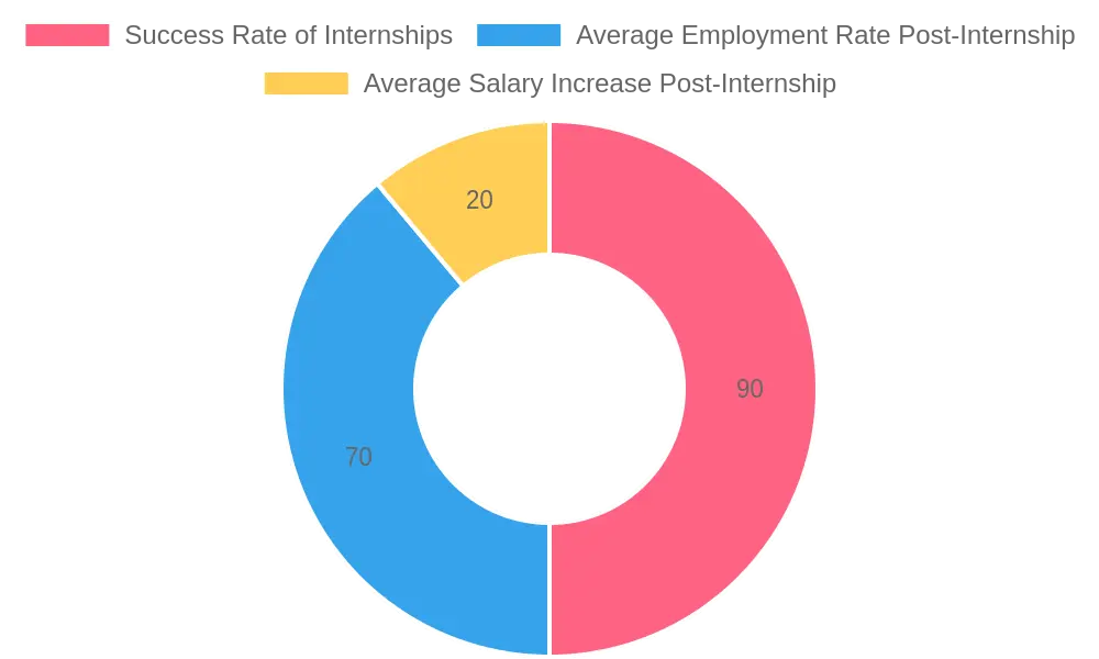 Internship Statistics Overview